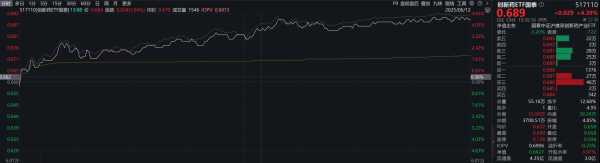 配资正规网上炒股配资 创新药ETF国泰大涨4.39%